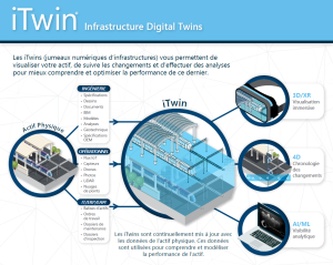 Les jumeaux numériques à la portée des villes, campus et infrastructures