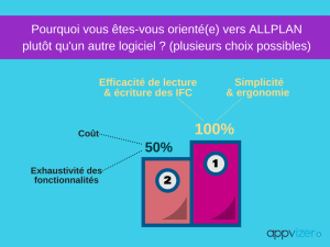 Appvizer lance un sondage pour les utilisateurs des 3 solutions Archicad, Allplan et Revit (terminé)