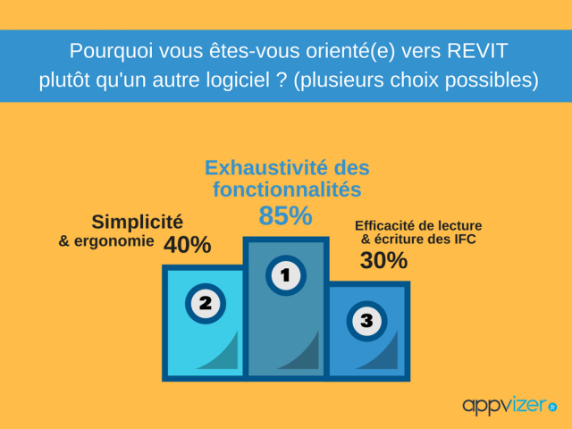 Appvizer lance un sondage pour les utilisateurs des 3 solutions Archicad, Allplan et Revit (terminé)