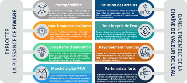 FIWARE4WATER : un défi pour le BIM ! Le projet européen SmartWater et SmartCity pour la gestion des ressources hydriques