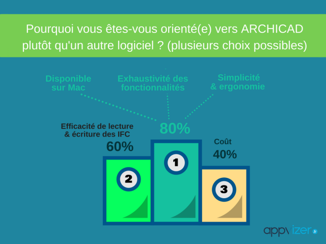 Appvizer lance un sondage pour les utilisateurs des 3 solutions Archicad, Allplan et Revit (terminé)