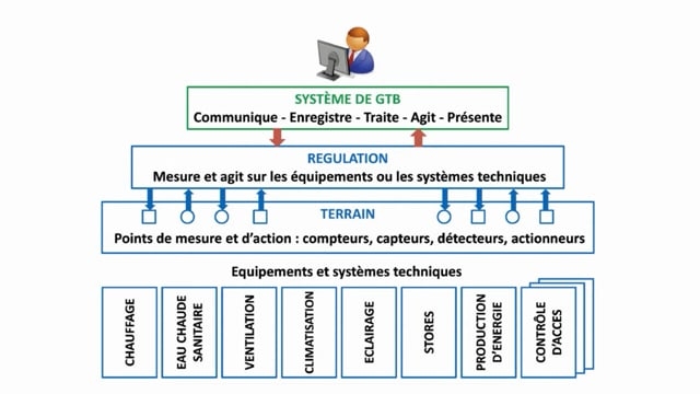 14 - Exemple concret de l’architecture d’un système GTB