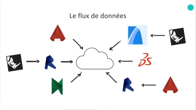 14 - Le flux de données entre les logiciels