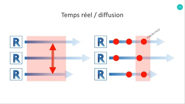 05 - Mode de fonctionnement collaboratif sur Revit