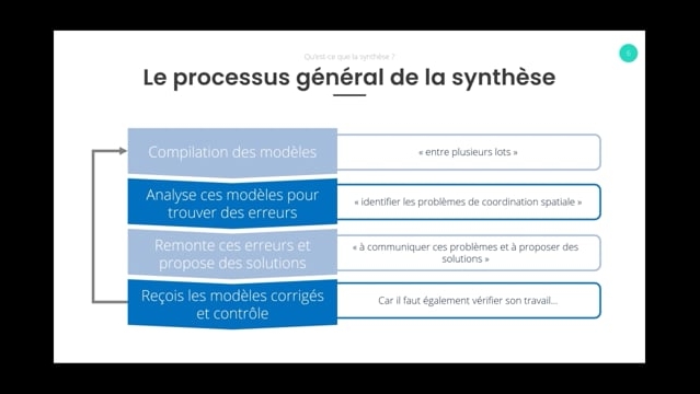 03 - Le processus général de la synthèse